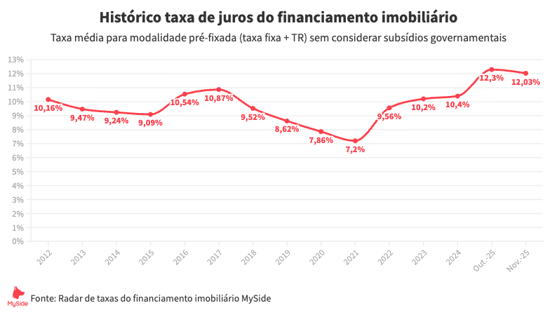 Histórico da Taxa de Juros do Financiamento
