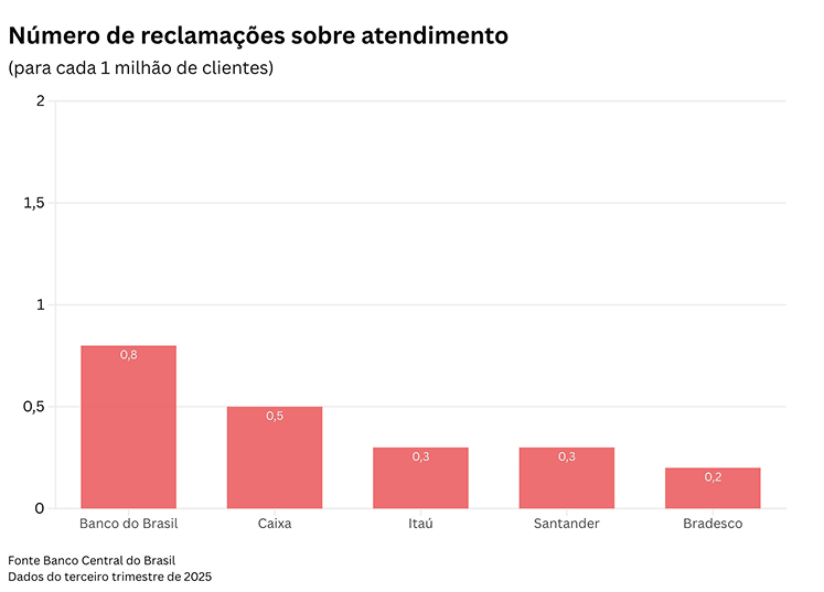 Reclamações sobre atendimento