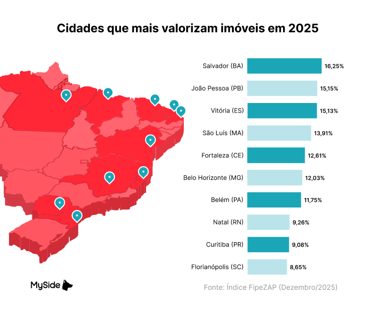 Cidades que mais valorizaram em 2025