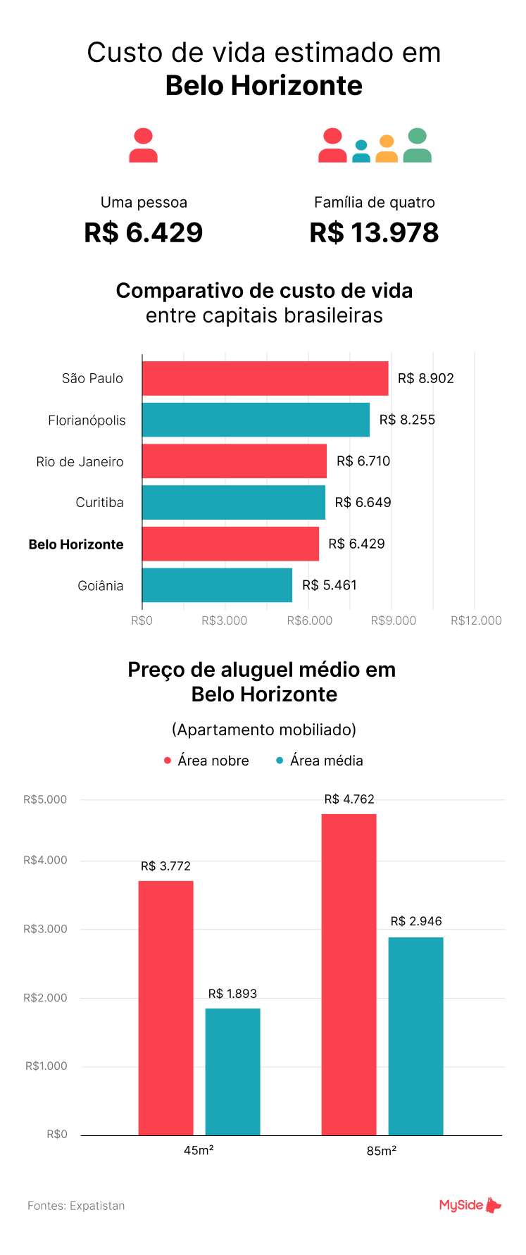 Custo de vida em Belo Horizonte, considerando uma pessoa ou família de quatro