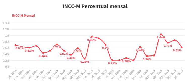 INCC mensal - julho/2026