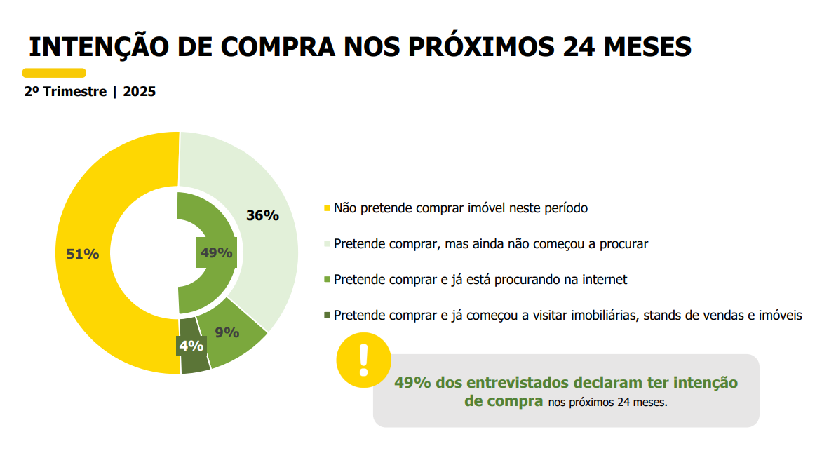 Gráficos com dados de intenção de compra de imóvel no segundo trimestre de 2025, dados da Brain
