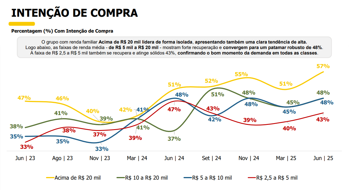 Dados de intenção de compra por geração no 2º trimestre de 2025