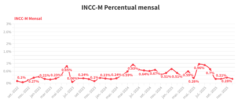 INCC mensal - dezembro/2025