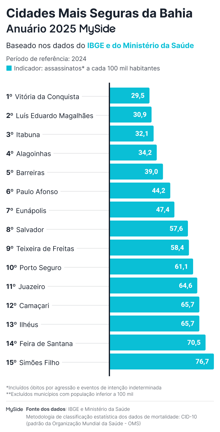 Ranking das cidades mais seguras da Bahia