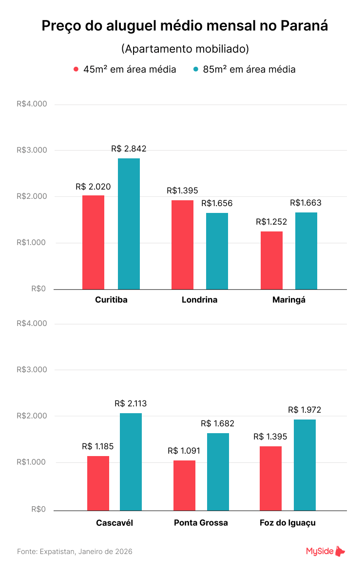 Gráfico do custo de moradia em cidades do Paraná