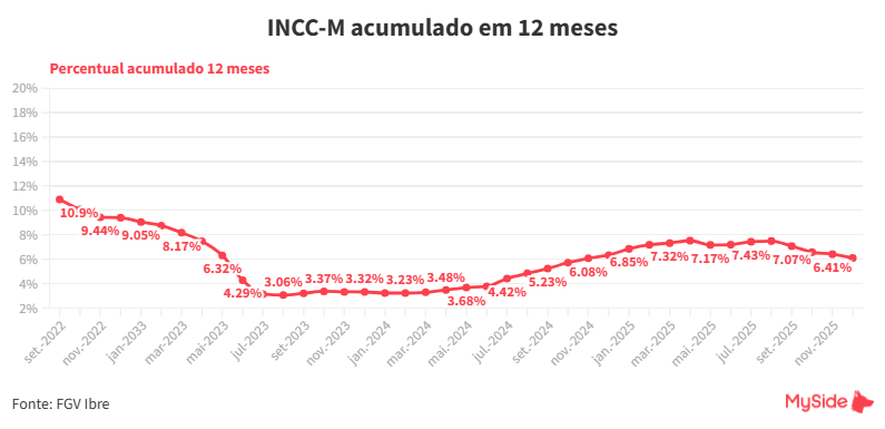 INCC acumulado em 12 meses - dezembro/2025