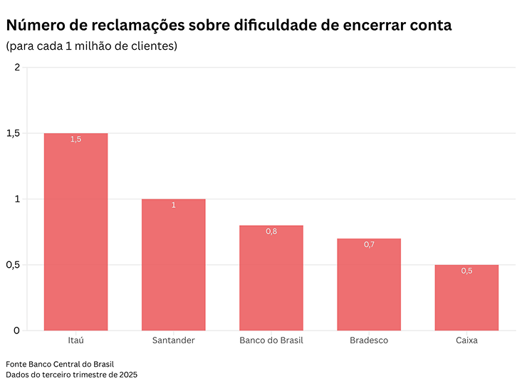 Dificuldade de encerrar conta ou cancelar serviços