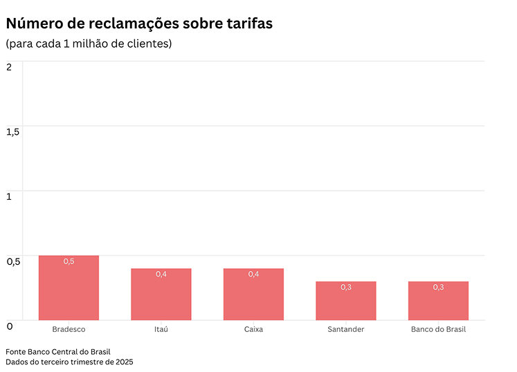 Reclamações sobre tarifas