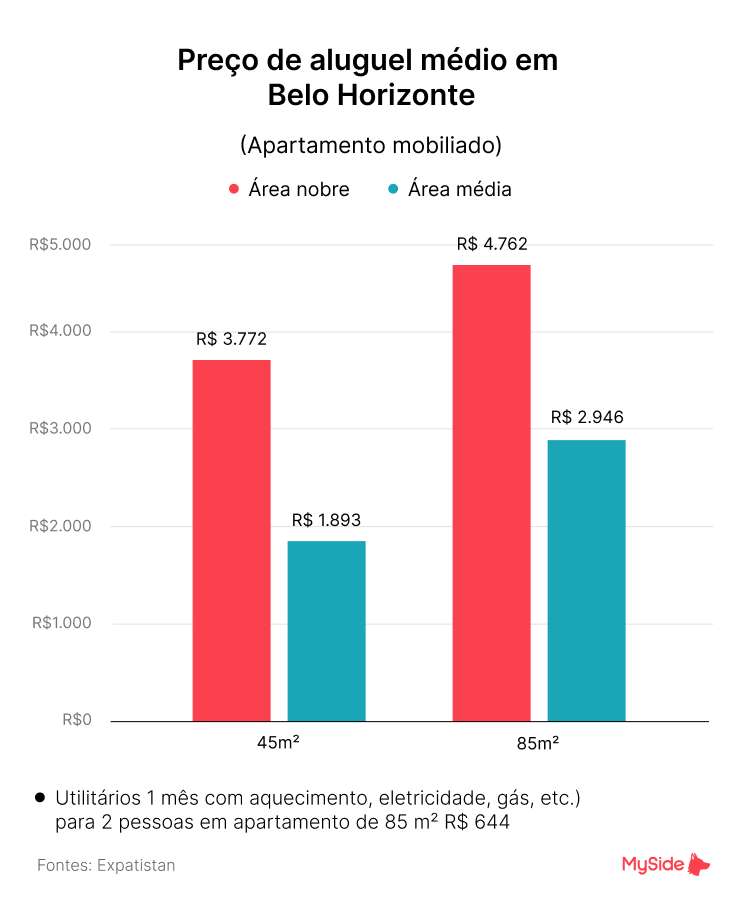 Aluguel médio em Belo Horizonte