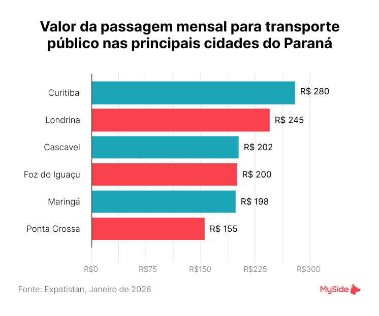 Gráfico com custos com transporte em cidades do Paraná
