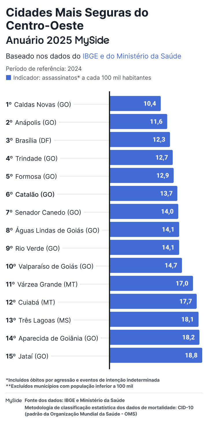 Cidades mais seguras do Centro-Oeste em 2025
