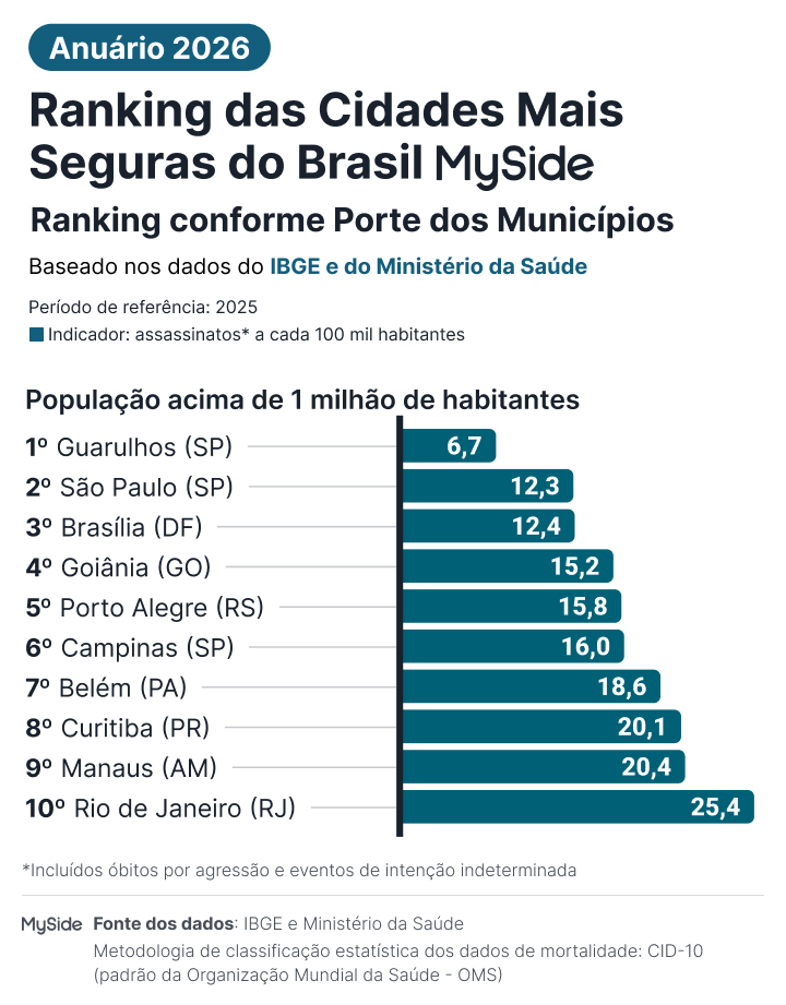 Ranking Cidades com mais de 1 milhão de habitantes mais seguras