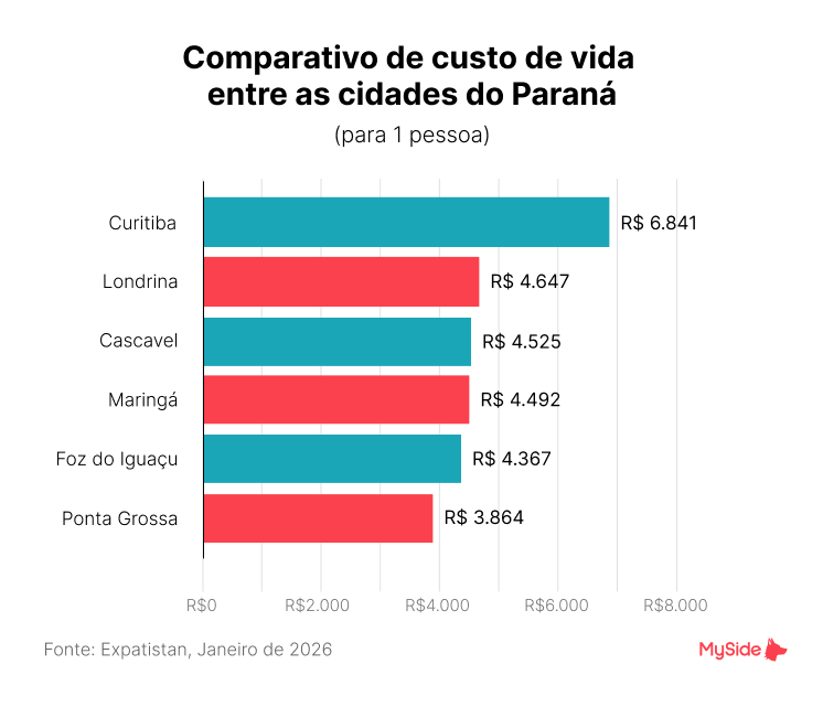 Comparativo custo de vida nas cidades do Paraná