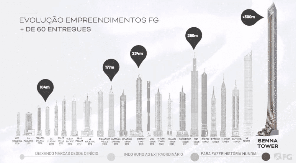 Evolução da altura dos empreendimentos FG