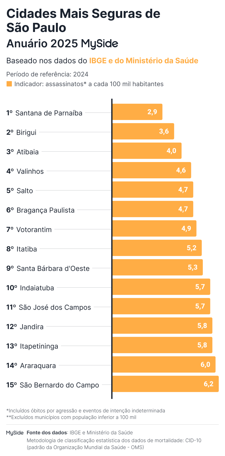 Ranking das cidades mais seguras de São Paulo em 2025