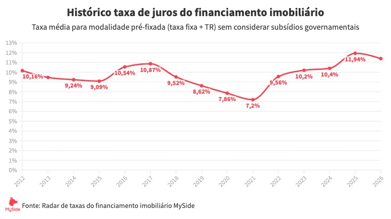 Histórico da Taxa de Juros do Financiamento