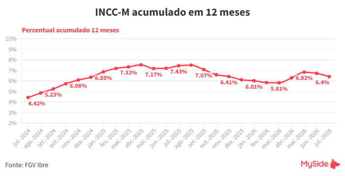 INCC acumulado em 12 meses - julho/2026