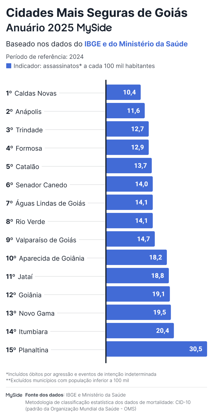 Ranking das cidades mais seguras de Goiás de 2025