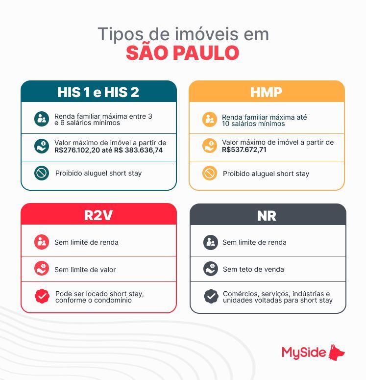 Tipos de imóveis em São Paulo