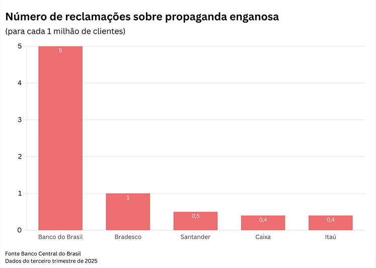Reclamações propaganda enganosa