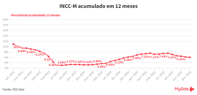 INCC acumulado em 12 meses - dezembro/2025