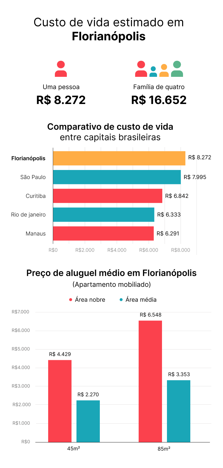 Gráfico com os custos de vida estimados em florianópolis