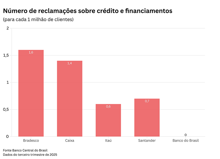Reclamações sobre Crédito e Financiamento