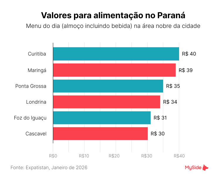 Gráfico com custos de alimentação em cidades do Paraná