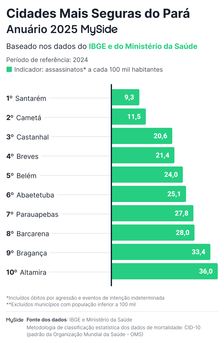 Gráfico das 10 cidades mais seguras do Pará em 2025