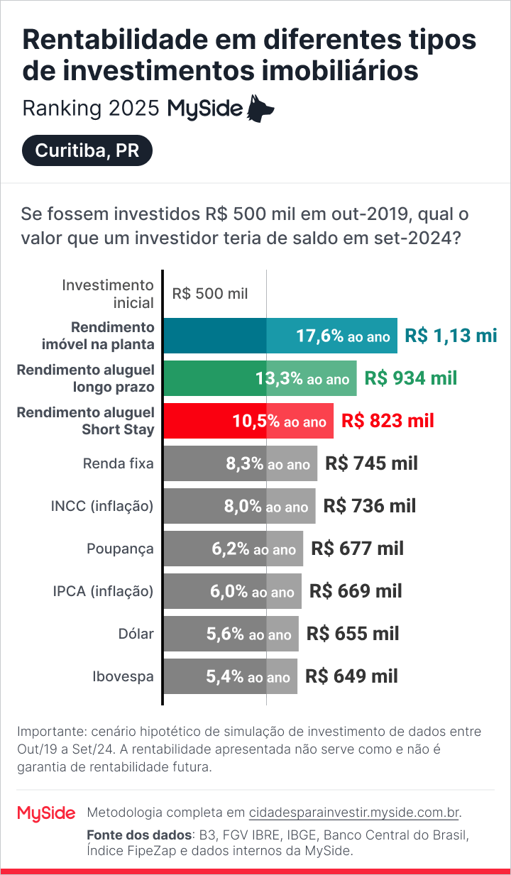 Comparação de rentabilidade em investimento imobiliário em Curitiba, PR, e outros indicadores, como renda fixa e Ibovespa