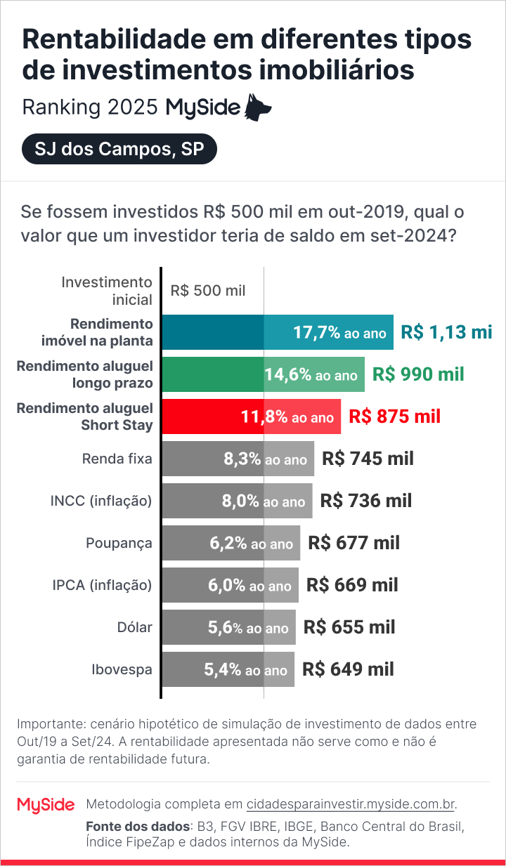 Comparação de rentabilidade em investimento imobiliário em São José dos Campos, SP, e outros indicadores, como renda fixa e Ibovespa