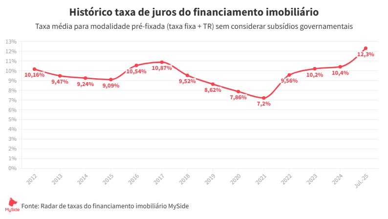 Histórico da Taxa de Juros do Financiamento