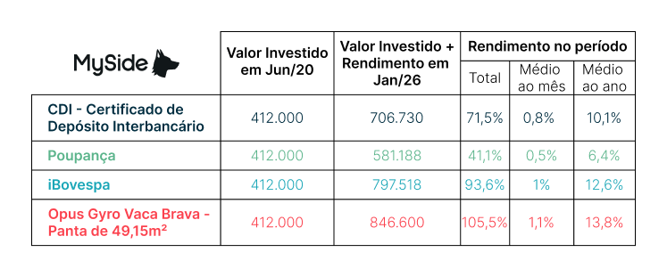 Tabela de rendimento do DNA Smart Style em relação a outros investimentos no mesmo valor