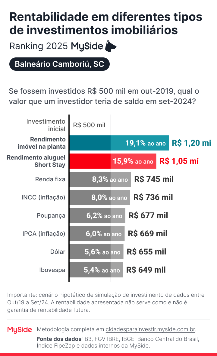 Comparação de rentabilidade em investimento imobiliário em Balneário Camboriú, SC, e outros indicadores, como renda fixa e Ibovespa