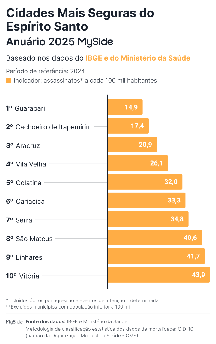 Ranking das cidades mais seguras do Espírito Santo em 2025