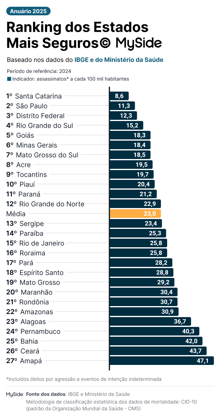 Ranking dos estados mais seguros do Brasil em 2025 pela MySide