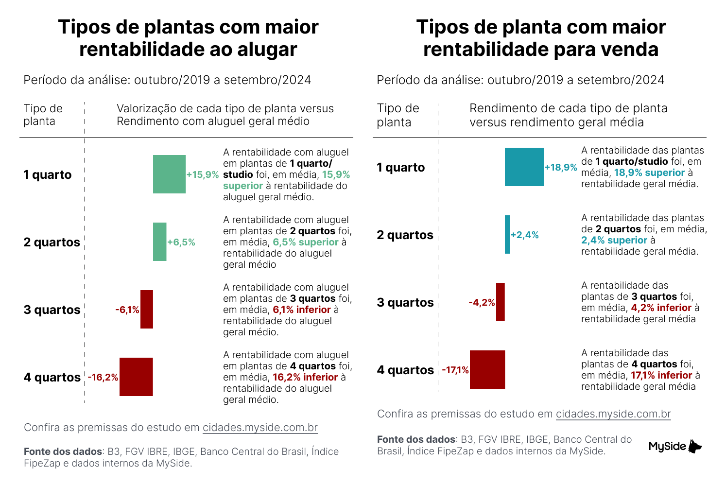 Tipos de planta mais rentáveis para investir em imóveis na planta e para aluguel