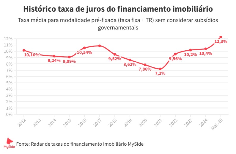 Histórico da Taxa de Juros do Financiamento