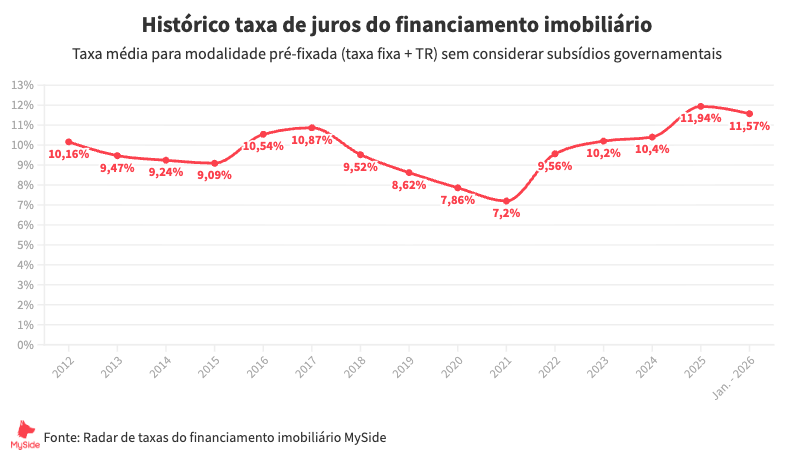 Histórico da Taxa de Juros do Financiamento