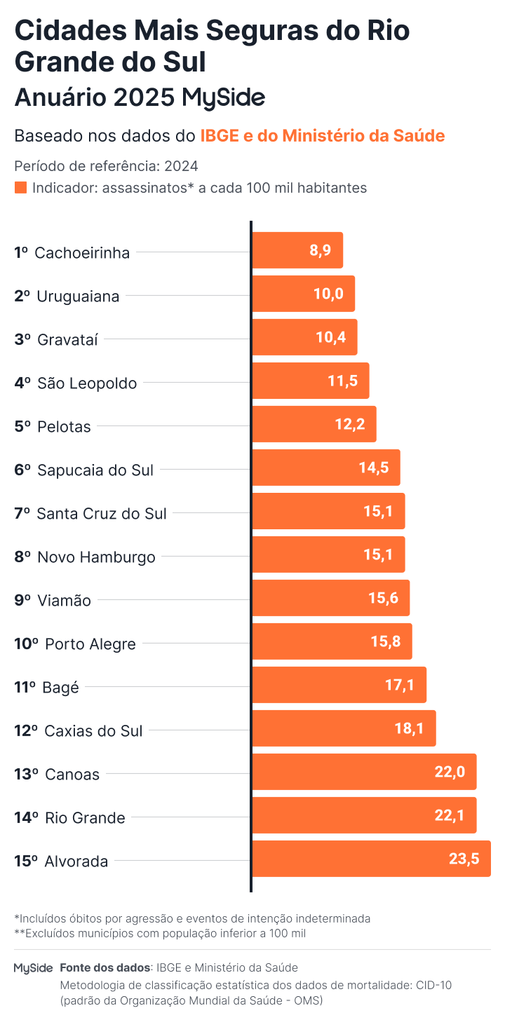 Ranking de Cidades mais seguras do Rio Grande do Sul 2025