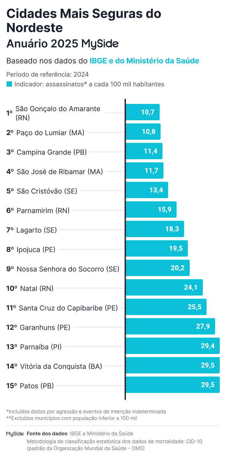 Ranking de cidades mais seguras do Nordeste em 2025