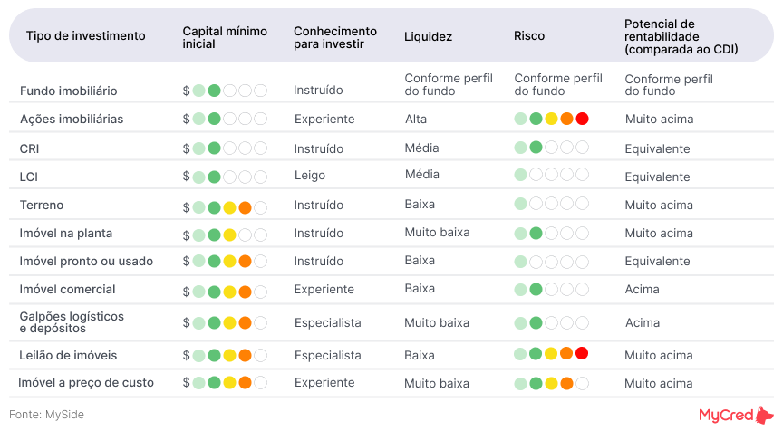 Comparativo de opções disponíveis para investir no mercado imobiliário