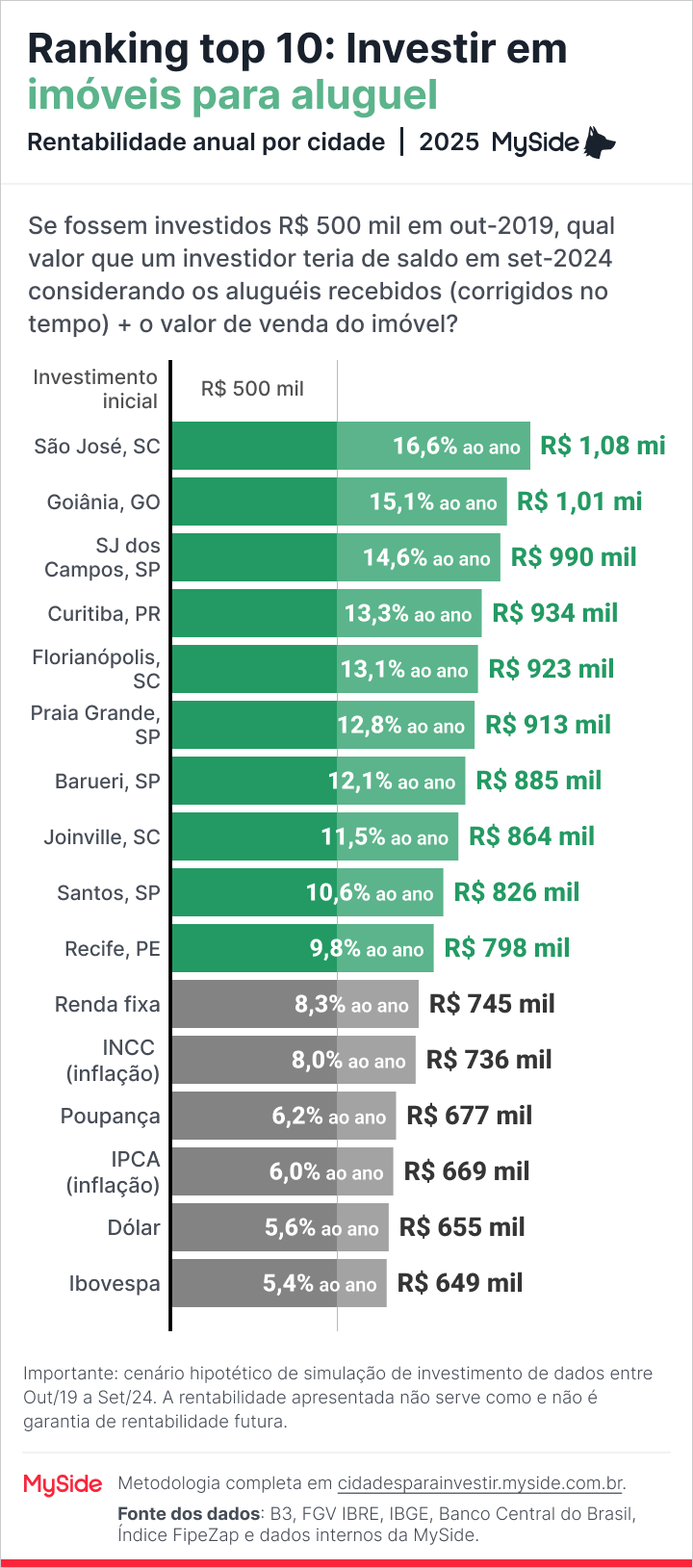 Ranking melhores cidades para investir aluguel anual