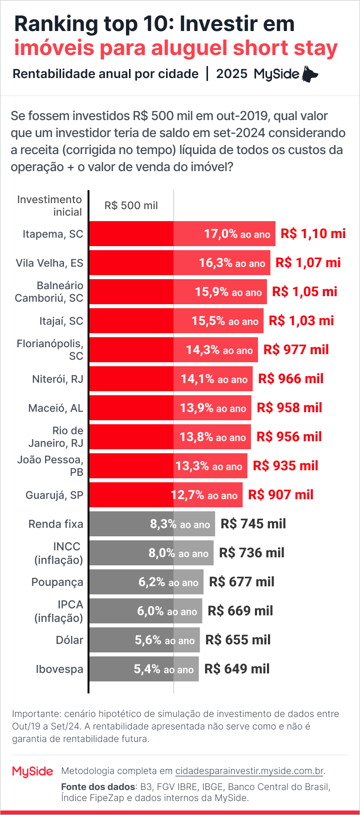 Ranking investir em imóveis para aluguel short stay