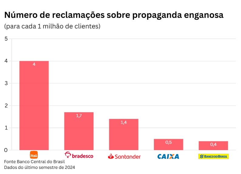 reclamações propaganda enganosa