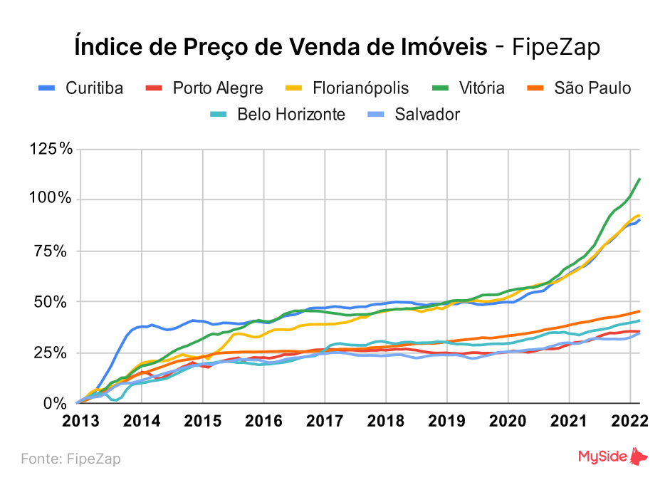 Alta nos preços dos imóveis em 2020 é a maior desde 2014, diz FipeZap