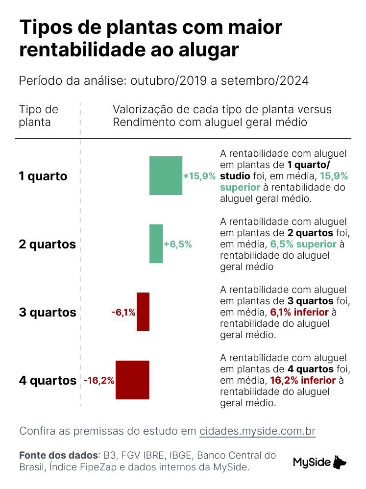 Tipo de planta e valorização - investimento em imóvel para aluguel