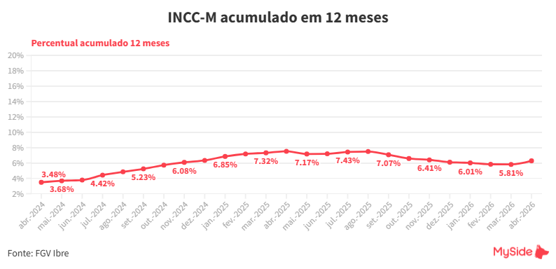 INCC acumulado em 12 meses - abril/2026