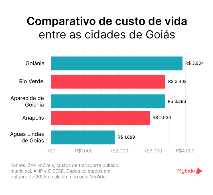 Gráfico do Custo de vida em Goiás
